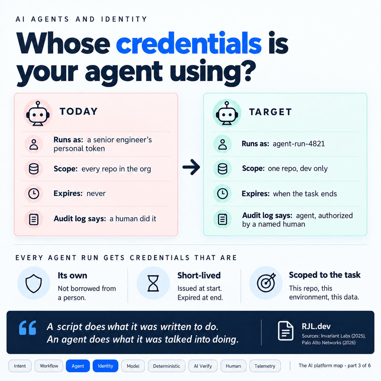 Whose credentials is your agent using? Today the agent runs as a senior engineer's personal token, scoped to every repo in the org, never expires, and the audit log says a human did it. The target is agent-run-4821, scoped to one repo, dev only, expiring when the task ends, with an audit log that says agent, authorized by a named human. Every agent run gets credentials that are its own, short-lived, and scoped to the task.