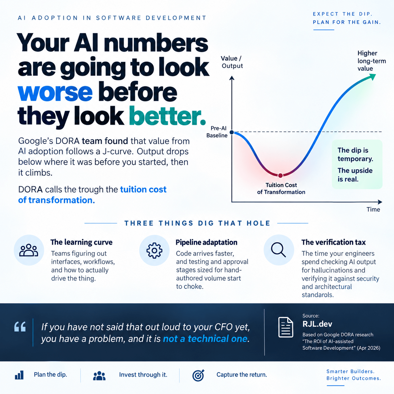 Your AI numbers are going to look worse before they look better. A J-curve drops from the pre-AI baseline to a trough labelled the tuition cost of transformation, then climbs to higher long-term value. Three things dig that hole: the learning curve, pipeline adaptation, and the verification tax. Plan the dip. Invest through it. Capture the return.
